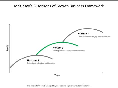 Mckinseys 3 Horizons Of Growth Business Framework Template