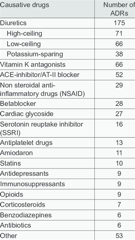 Drugs Responsible For Adr Download Table