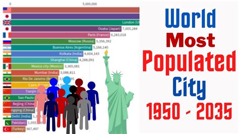 Top 20 Most Populated Cities In The World 1951 To 2035 History 10 Uk 2020 Youtube Vrogue