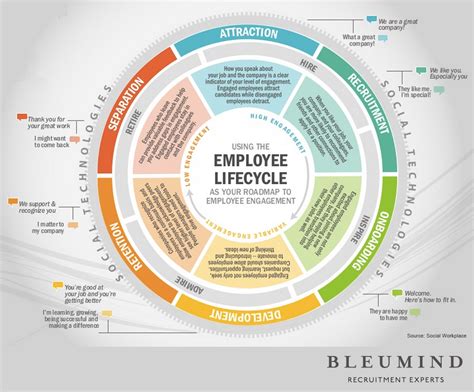 Employee Lifecycle | Employee engagement, Employee ...
