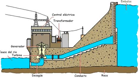 Como Funciona Una Central Hidroelectrica Gias