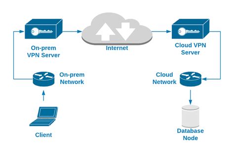 Using Openvpn To Secure Access To Your Database Cluster In The Cloud Severalnines