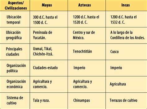 Distinguir Semejanzas Y Diferencias Entre Mayas Aztecas E Incas