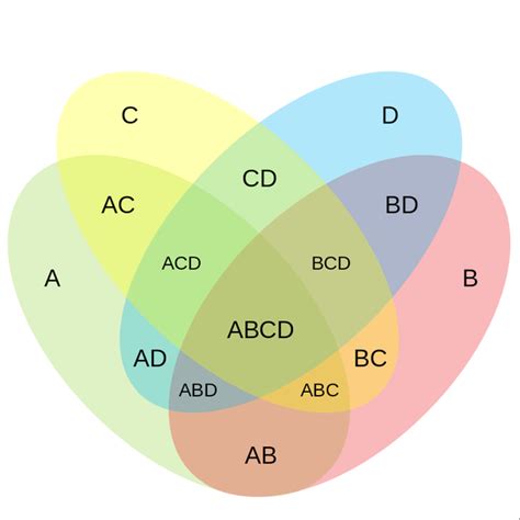 A venn diagram is an illustration that uses circles to show the commonalities and differences between things or groups of things. Logic Venn Diagram Conversion - Wiring Diagram Schemas