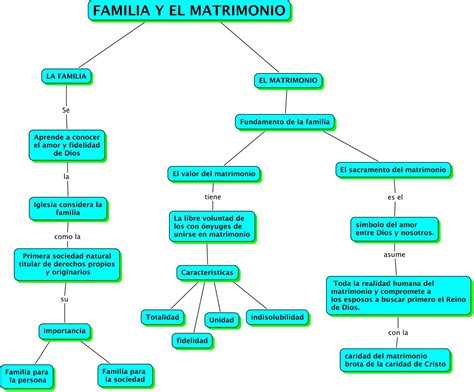 Familia Y Matrimonio 2 Elabore Un Mapa Conceptual De