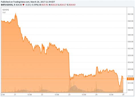 A simple investment thesis can be particularly effective: GOOG: Alphabet- The Valuation Perspective - BuyingStocksOnline