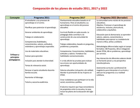 Comparacion Del Programa 2011 2017 2022 Comparación De Los Planes De