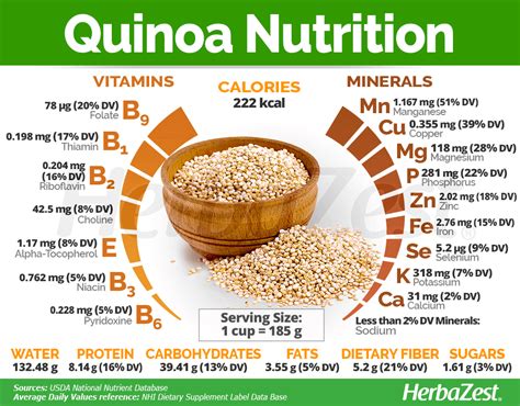 Quinoa Nutrition Mincir