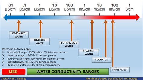 conductivity of water what is conductivity conductivity of ro plant youtube