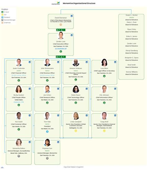 Create Organizational Charts For Medium Sized Businesses Template