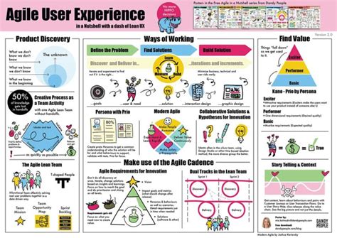 Agile Explained Total Free Infographic Poster Collection Dandy