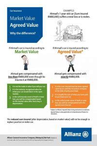(tips bandingkan harga dari segi 'insured', 'loading' & 'ncd'.) notis pembaharuan dari kami. Market Value VS Agreed Value - Insurans Kereta Murah