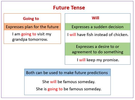 Future Tense Examples Types