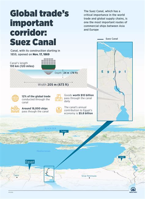152 Year Old Suez Canal Maintains Its Significance