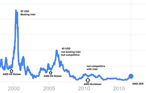 Advanced micro devices stock price as been showing a rising tendency so we believe that similar market segments were very popular in the given time frame. Did some analysis on the AMD stock and what happend after a new CPU Release! : Amd