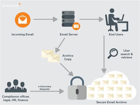 Cloud Email Archiving Your Guide To The Email Retention Solution