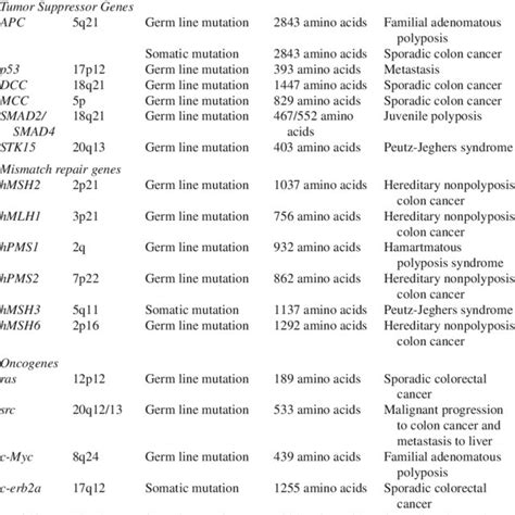 Genetic Mutations And Colorectal Cancer This Table Provides The List Download Scientific