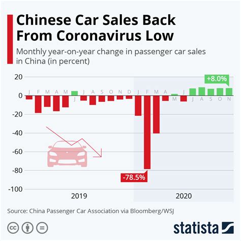 Chinese Car Sales In Free Fall Infographic