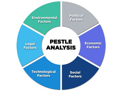 What Is The Pestel Analysis Usefull Information