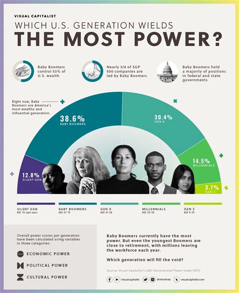 Read And Share Which Us Generation Has The Most Power And Influence