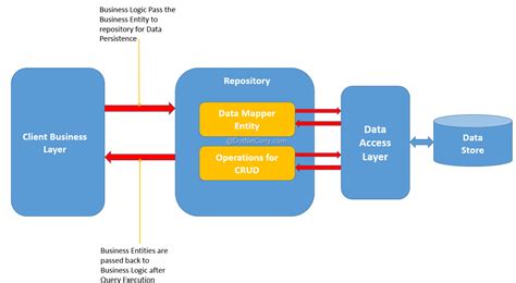 Asp Net Mvc Using A Simple Repository Pattern For Performing Database Operations Dotnetcurry