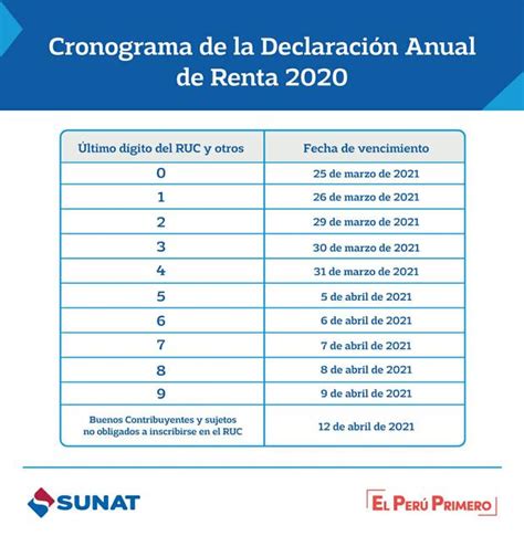 Sunat Este Es El Cronograma Con Fechas L Mites Para La Declaraci N