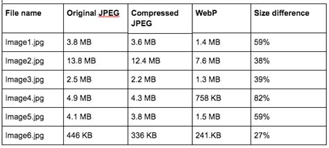 What Is Webp And How To Use This Image Format In Wordpress