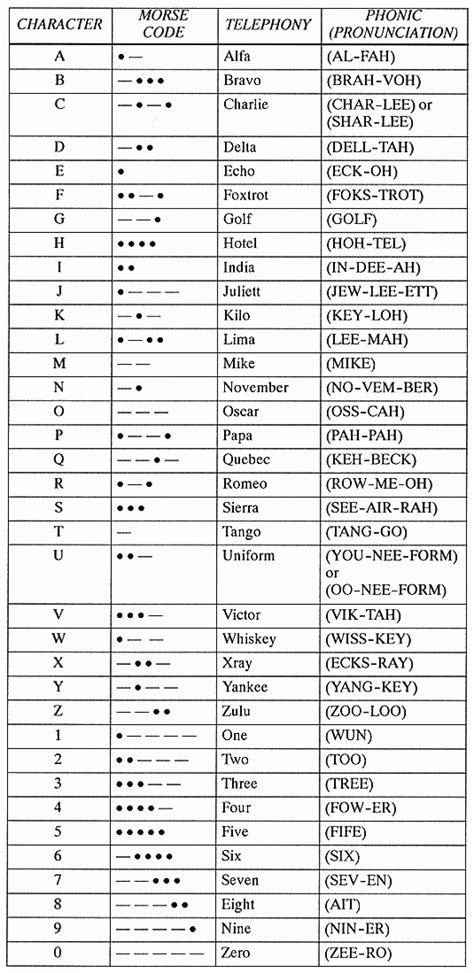 Military Radio Alphabet Code Military Alphabet