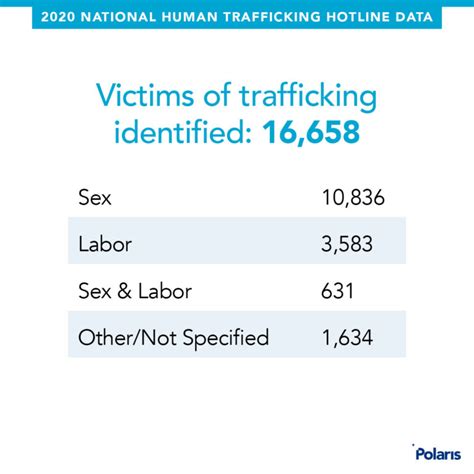 2020 trafficking hotline share graphics polaris