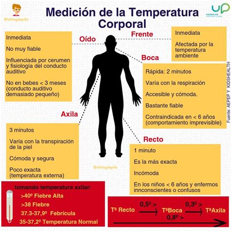 Medici N De La Temperatura Corporal El Blog De Pills Analisis De