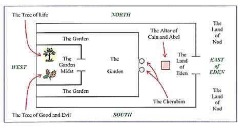 The Temple Symbolism In Genesis
