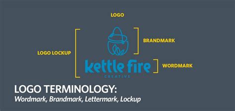 Logo Terminology Wordmark Brandmark Lettermark Lockup