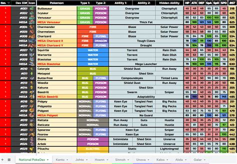 Here S A Complete Pokedex Spreadsheet I Ve Been Idly Passing Time On R Pokemon