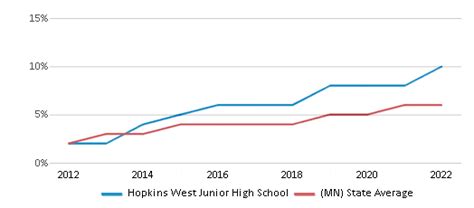 Hopkins West Junior High School 2023 24 Ranking Hopkins Mn