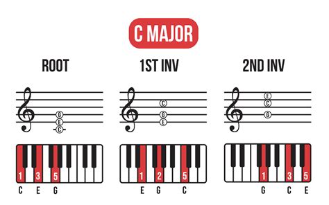 Chording 101 Everything You Need To Know About Piano Chords Pianote