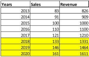 Looking for revenue spreadsheet 3 year sales projection template? The Basics of a Sales Forecast Spreadsheet - Magoosh Excel ...