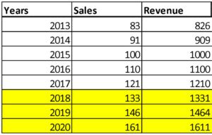 You can use the following subscription revenue model to create one for your own website. The Basics of a Sales Forecast Spreadsheet - Magoosh Excel ...