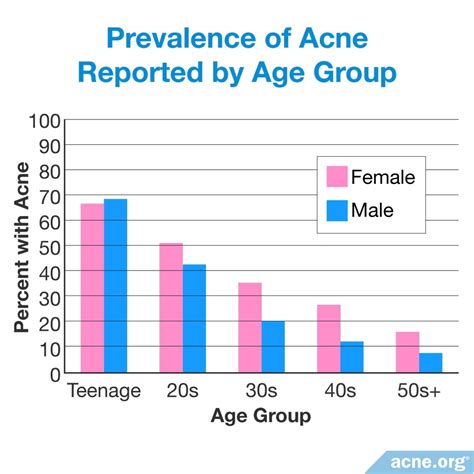 How Common Is Adult Acne