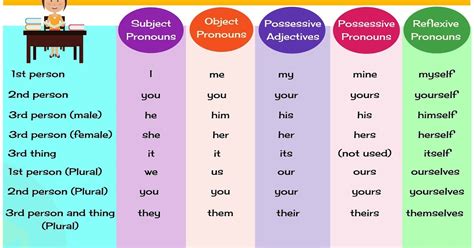 'he,' 'she,' 'it,' 'we,' and 'they' are all examples of pronouns. Pronouns: What is a Pronoun? List of Pronouns with Examples