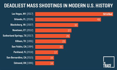 mass shootings us statistics 18 facts about gun violence and 6 promising ways to reduce the
