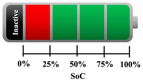 Energies | Free Full-Text | Current Trends for State-of-Charge (SoC