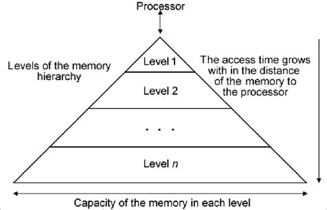 Schematics Of Memory Hierarchy Download Scientific Diagram