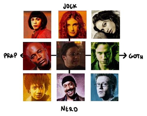 Goth Jock Prep Nerd Chart
