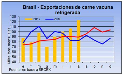 Brasil Exportó En Agosto El Mayor Volumen Mensual En Diez Años Valor Carne