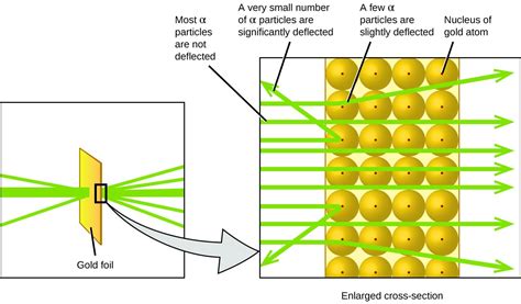Rutherfords Gold Foil Experiment Using Alpha Particle Scattering