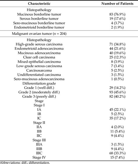 Table 1 From Neutrophillymphocyte And Plateletlymphocyte Ratios In