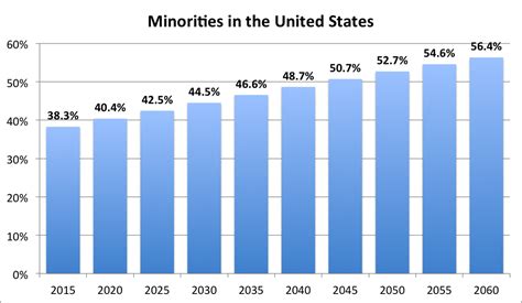 Minority Groups Will Account For Majority Of Americans By 2045 Census