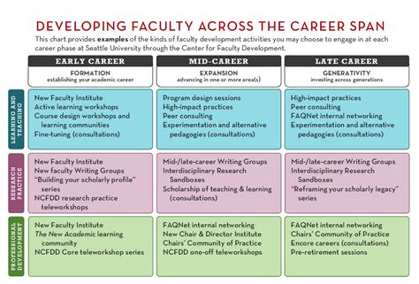 Your Career Stage Center For Faculty Development Seattle University