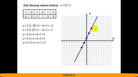 Rysowanie I Wykres Funkcji Liniowej Tabelka Matfiz24 Pl YouTube