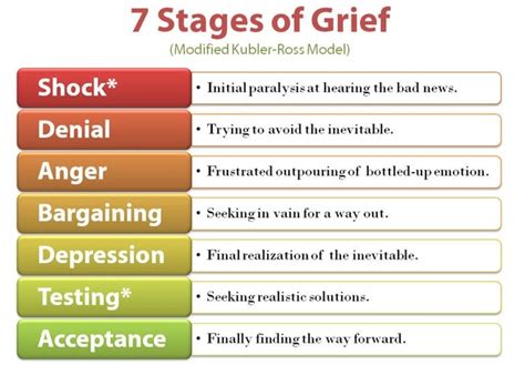 The Five Stages Of Grief In Lament For A Son Owlcation